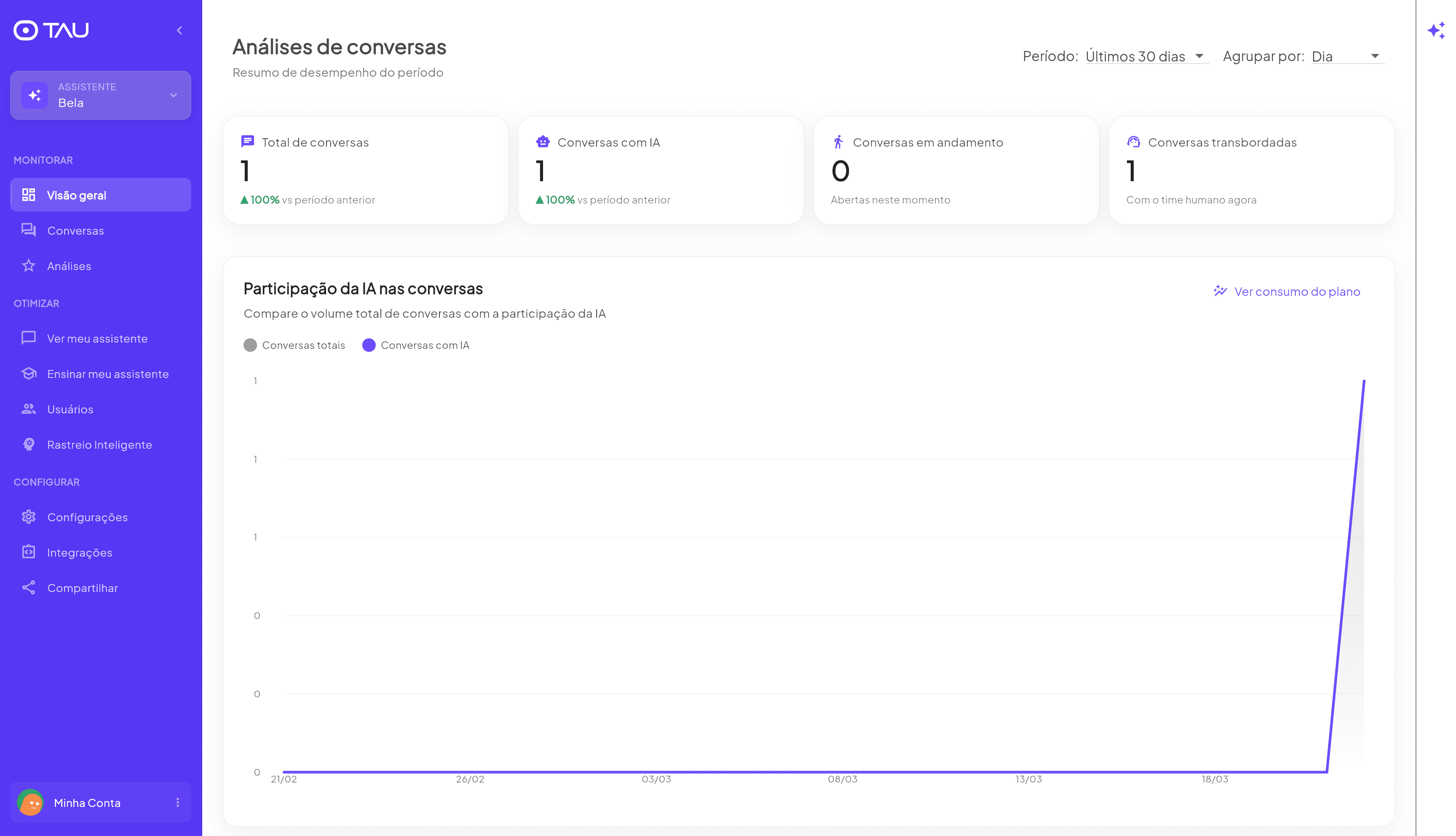 Painel de Visão Geral com métricas e gráfico de participação da IA